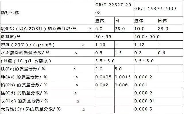 聚合氯化铝的质量指标